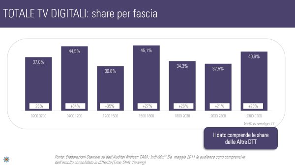 Ascolti Auditel della Tv digitale [Sat e Dtt] - Settembre 2012 (analisi Starcom)